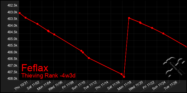 Last 31 Days Graph of Feflax