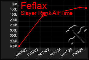 Total Graph of Feflax