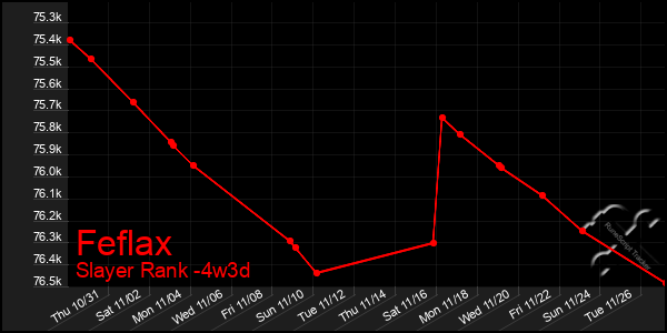 Last 31 Days Graph of Feflax