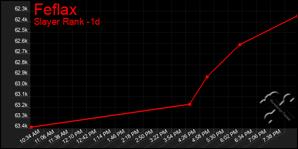 Last 24 Hours Graph of Feflax