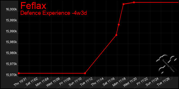 Last 31 Days Graph of Feflax