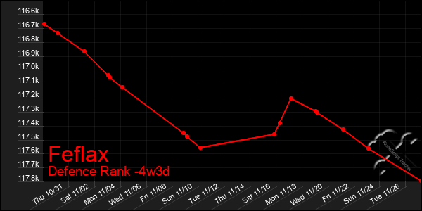 Last 31 Days Graph of Feflax