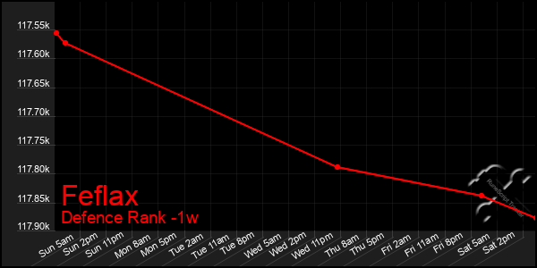 Last 7 Days Graph of Feflax