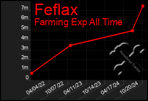 Total Graph of Feflax