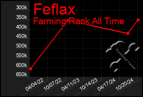 Total Graph of Feflax