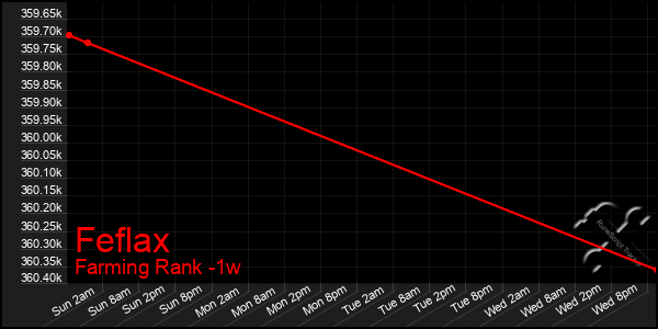 Last 7 Days Graph of Feflax