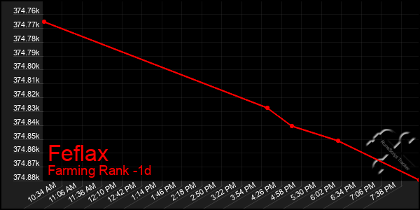 Last 24 Hours Graph of Feflax