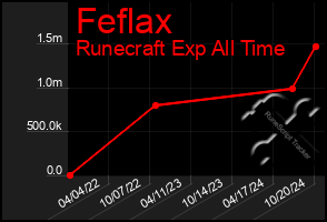 Total Graph of Feflax