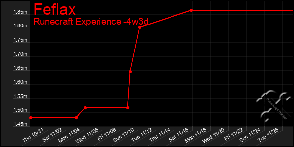 Last 31 Days Graph of Feflax