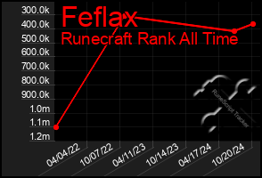 Total Graph of Feflax