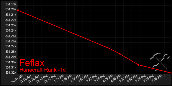 Last 24 Hours Graph of Feflax