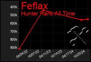 Total Graph of Feflax