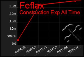 Total Graph of Feflax