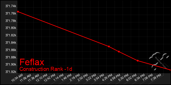 Last 24 Hours Graph of Feflax