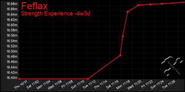 Last 31 Days Graph of Feflax