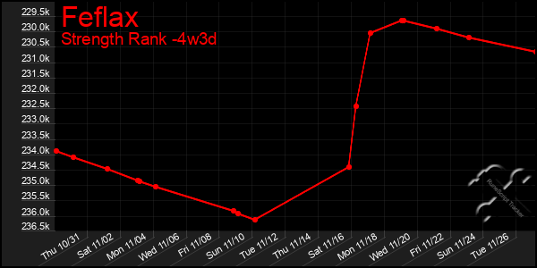 Last 31 Days Graph of Feflax