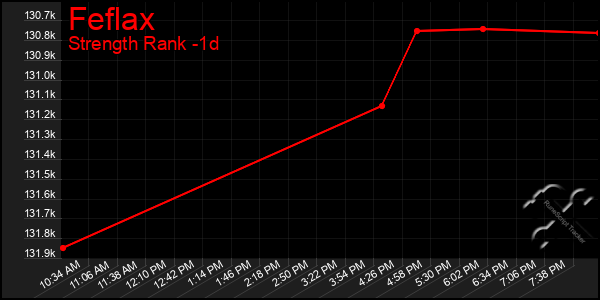 Last 24 Hours Graph of Feflax