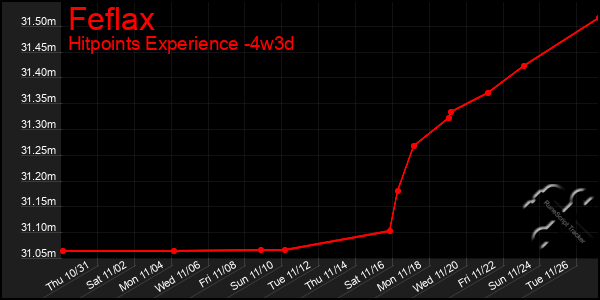 Last 31 Days Graph of Feflax