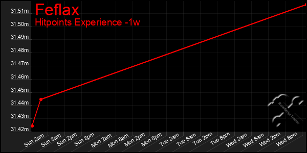 Last 7 Days Graph of Feflax