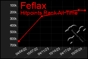 Total Graph of Feflax