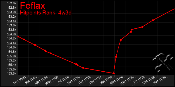 Last 31 Days Graph of Feflax