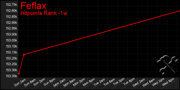 Last 7 Days Graph of Feflax