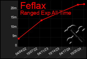 Total Graph of Feflax