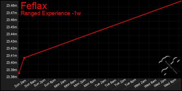 Last 7 Days Graph of Feflax