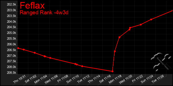 Last 31 Days Graph of Feflax