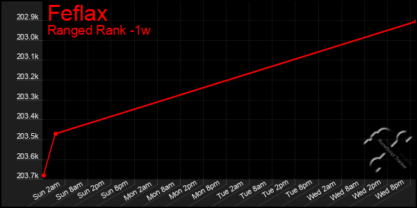 Last 7 Days Graph of Feflax