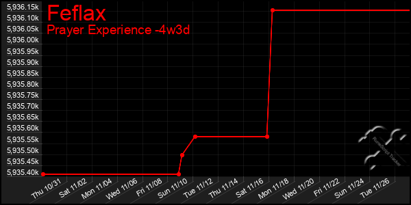 Last 31 Days Graph of Feflax