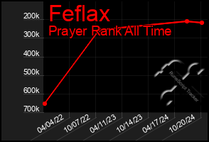 Total Graph of Feflax