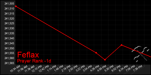 Last 24 Hours Graph of Feflax