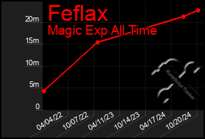 Total Graph of Feflax