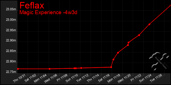 Last 31 Days Graph of Feflax