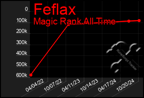 Total Graph of Feflax