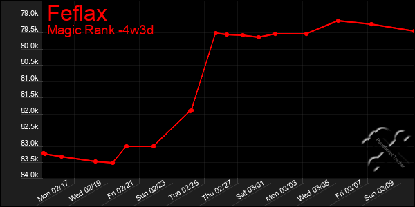 Last 31 Days Graph of Feflax