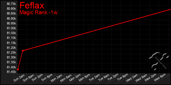 Last 7 Days Graph of Feflax