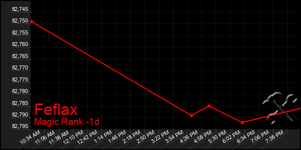 Last 24 Hours Graph of Feflax