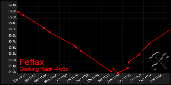 Last 31 Days Graph of Feflax