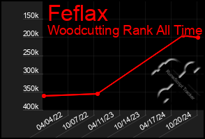 Total Graph of Feflax