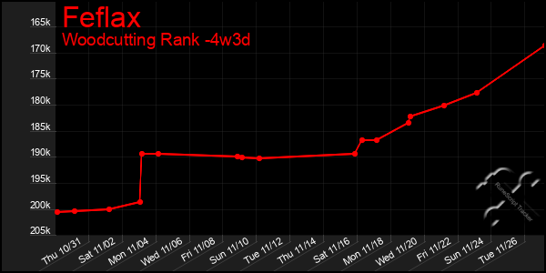 Last 31 Days Graph of Feflax