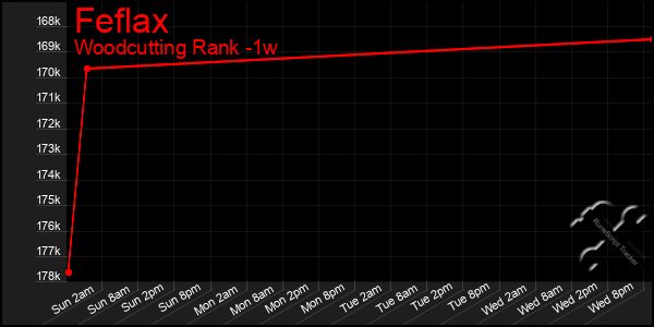 Last 7 Days Graph of Feflax