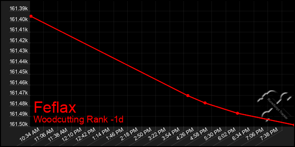 Last 24 Hours Graph of Feflax