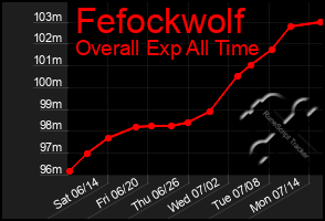 Total Graph of Fefockwolf