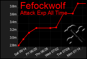 Total Graph of Fefockwolf