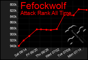 Total Graph of Fefockwolf