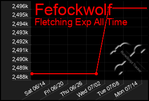 Total Graph of Fefockwolf