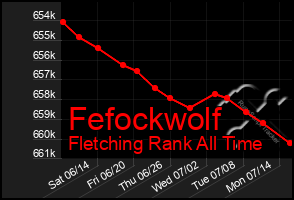 Total Graph of Fefockwolf