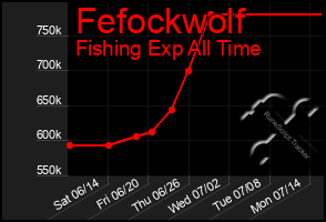 Total Graph of Fefockwolf